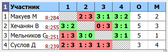 результаты турнира Утренний МАСК - 295