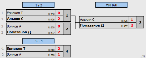 результаты турнира 