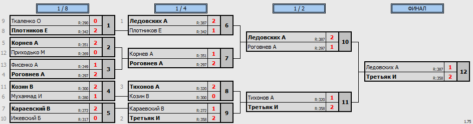 результаты турнира 