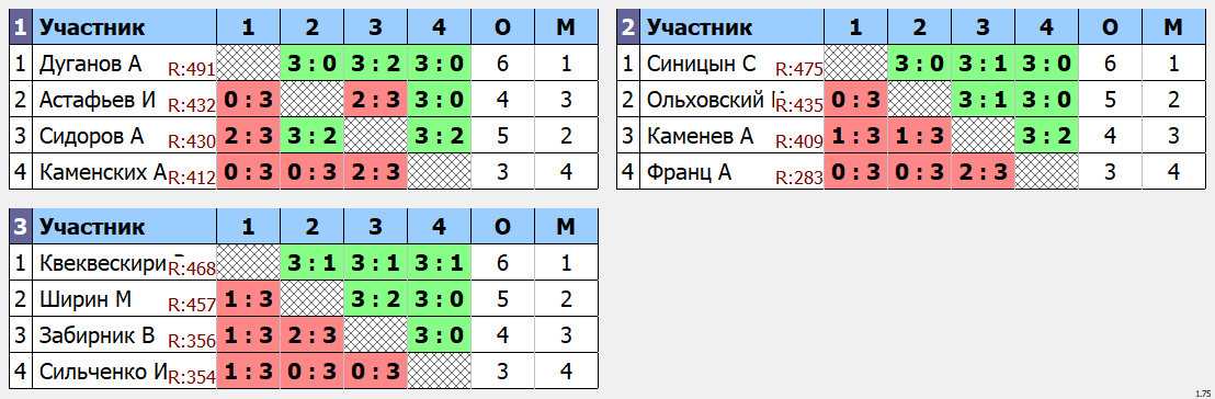 результаты турнира Вечерний МАКС - 565