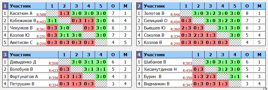 результаты турнира Всероссийский турнир ветеранов 