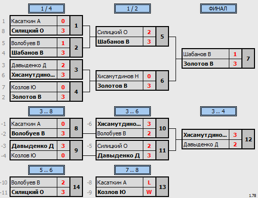 результаты турнира Всероссийский турнир ветеранов 