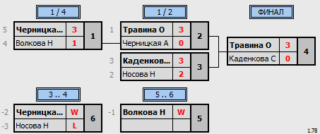 результаты турнира Всероссийский турнир ветеранов 