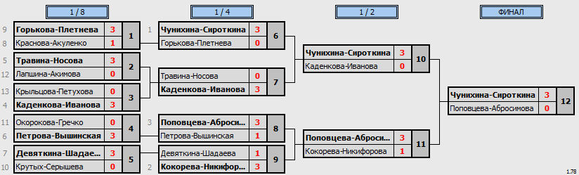 результаты турнира Всероссийский турнир ветеранов 