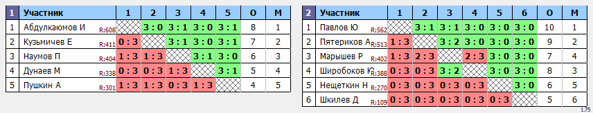 результаты турнира Открытый коммерческий турнир Yastrebschool