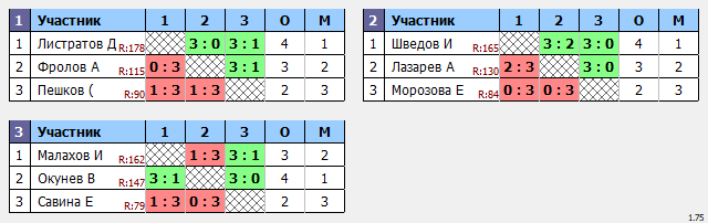 результаты турнира Макс-179 в ТТL-Савеловская 