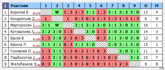 результаты турнира Женский Турнир Макс-179 в ТТL-Савеловская!!!