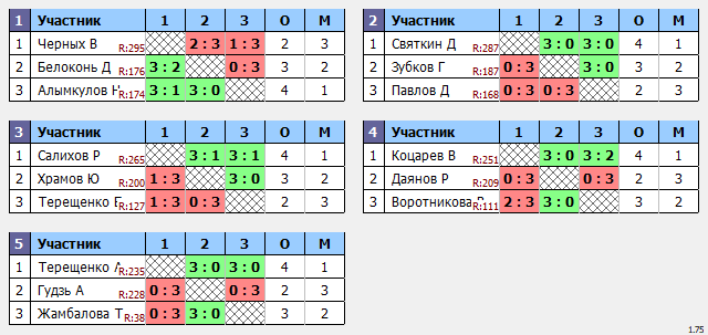 результаты турнира Макс-333 в ТТL-Савеловская 