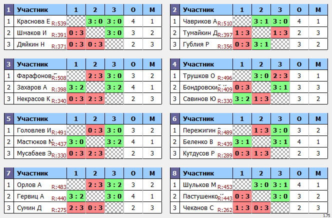 результаты турнира Макс-550 в клубе Tenix 