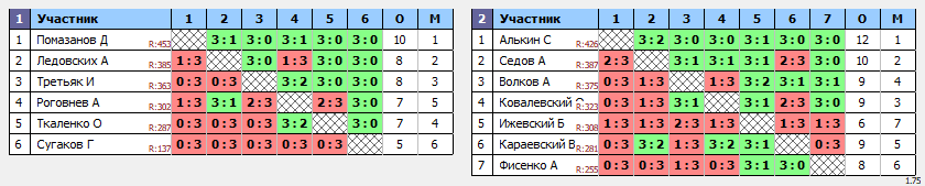 результаты турнира Открытая лига