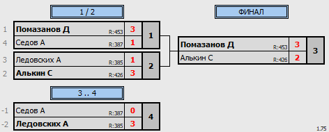 результаты турнира Открытая лига