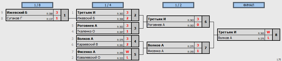 результаты турнира Открытая лига