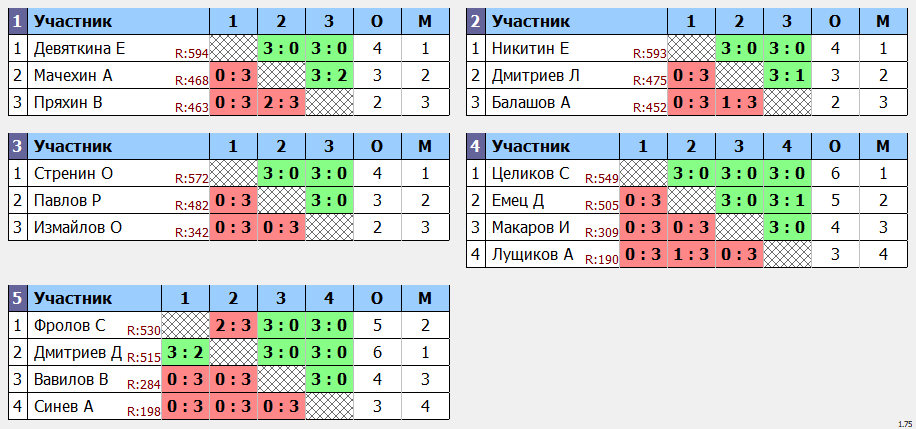 результаты турнира макс 600