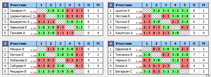 результаты турнира Лиги Сыктывкара V. IV тур. Лига B