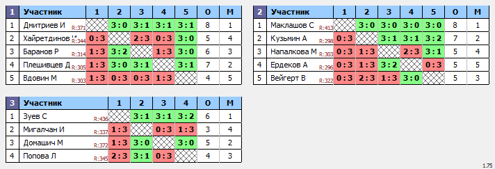 результаты турнира Лиги Сыктывкара V. IV тур. Лига A