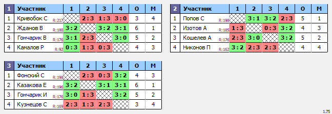 результаты турнира Люблино-200