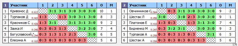 результаты турнира Орёл. Лиги