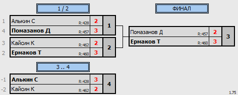 результаты турнира 