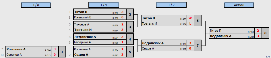 результаты турнира 