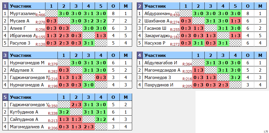 результаты турнира 