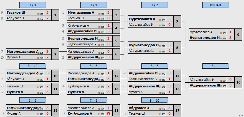 результаты турнира 