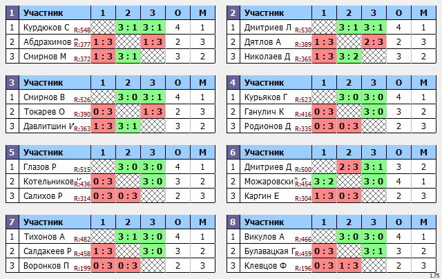 результаты турнира Макс-555 в ТТL-Савеловская 