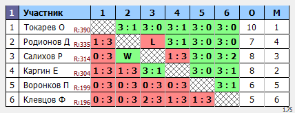результаты турнира Макс-555 в ТТL-Савеловская 