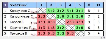 результаты турнира Вечерний