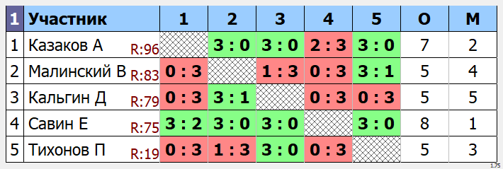 результаты турнира Максище - 90