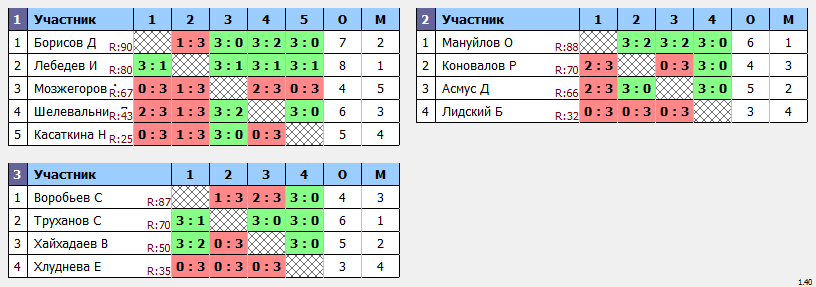 результаты турнира Крылья