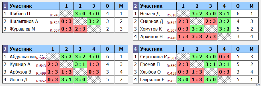 результаты турнира ЛЛНТНиНо_ЛКЧ2022_высший дивизион