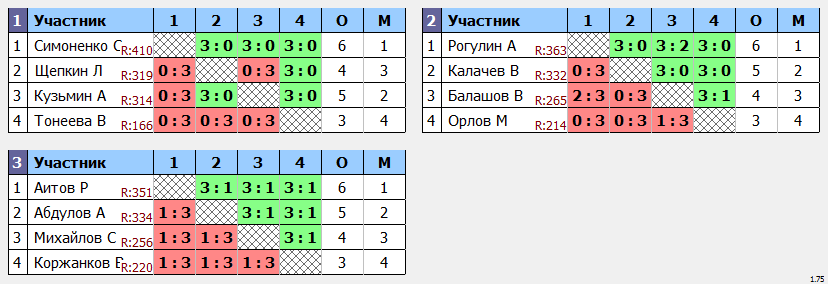 результаты турнира Воскресная Лига