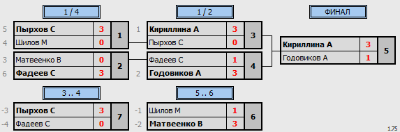 результаты турнира Лига