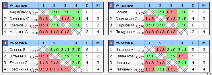 результаты турнира Воскресный