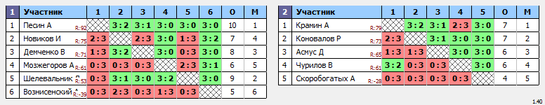 результаты турнира Крылья