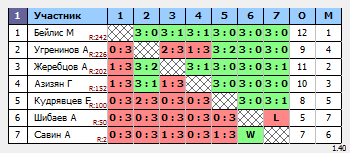 результаты турнира Крылья