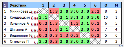 результаты турнира Отбор Макс-555 в ТТL-Савеловская 