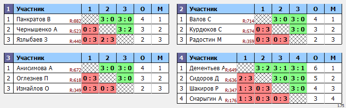 результаты турнира Отбор Открытый в ТТL-Савеловская 