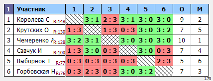 результаты турнира Макс-159 в ТТL-Савеловская 