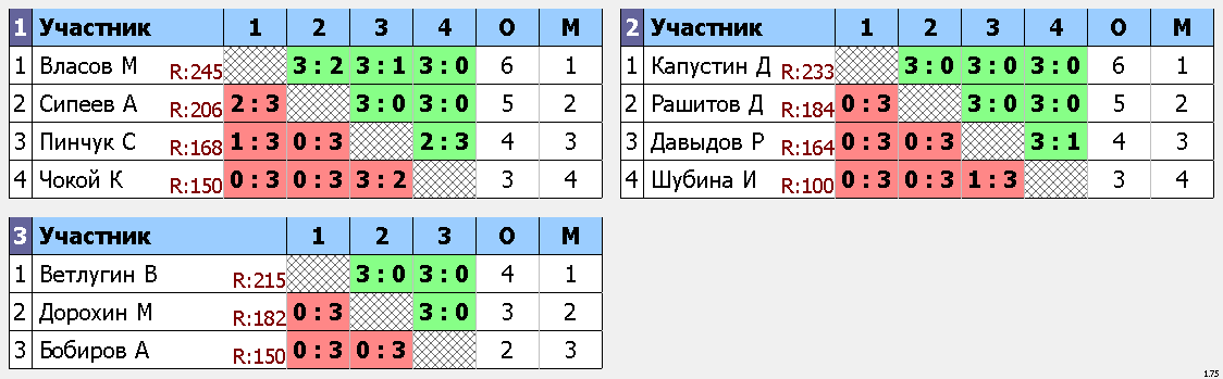 результаты турнира Макс-250 VoikaTT