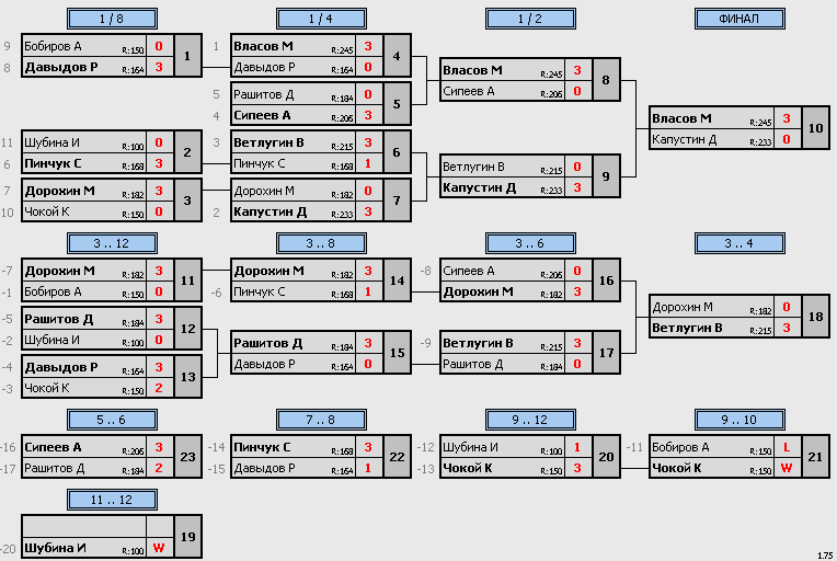 результаты турнира Макс-250 VoikaTT