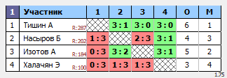 результаты турнира Люблино-350