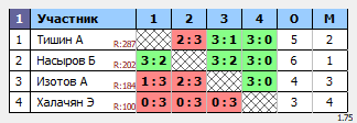 результаты турнира Люблино-350
