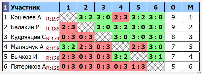 результаты турнира макс 199
