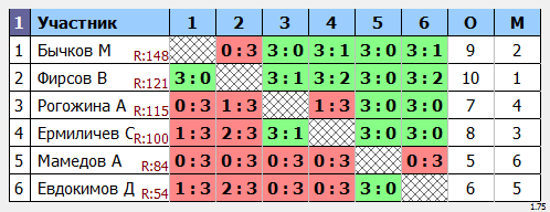 результаты турнира Дебют