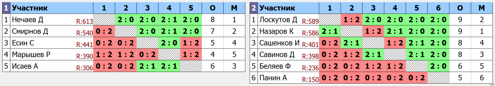 результаты турнира Открытый турнир Yastrebschool