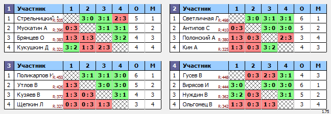 результаты турнира Ночная Лига