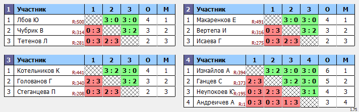 результаты турнира Макс-500 в ТТL-Савеловская 