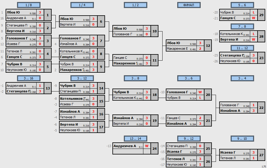 результаты турнира Макс-500 в ТТL-Савеловская 