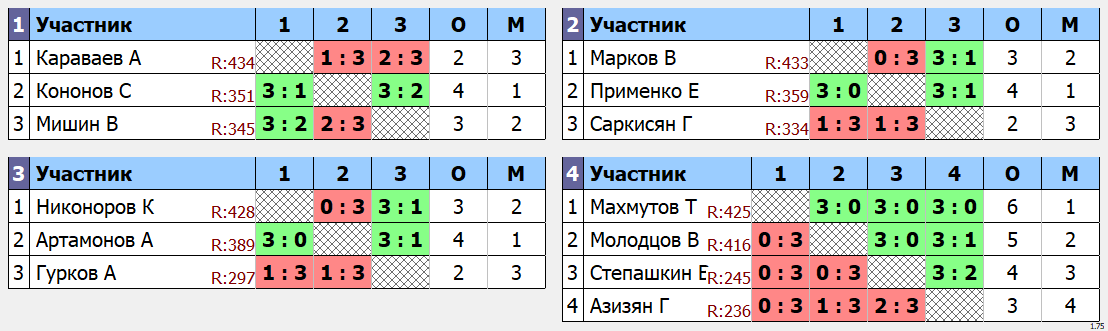 результаты турнира Макс - 444 по понедельникам